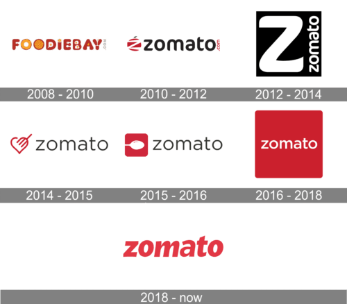 Zomato Logo history