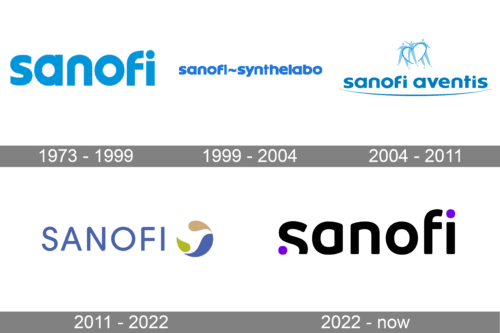 Sanofi history